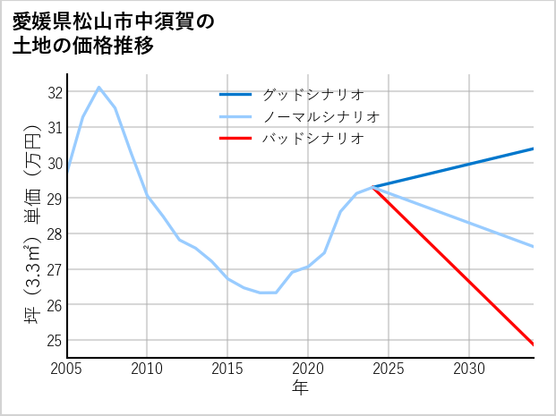 愛媛県松山市中須賀の土地価格推移