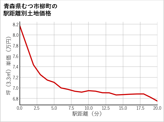 青森県むつ市柳町の徒歩距離別の土地坪単価
