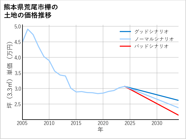 熊本県荒尾市樺の土地価格推移