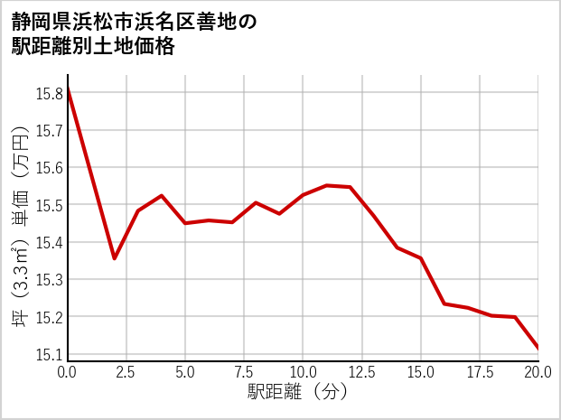 静岡県浜松市浜名区善地の徒歩距離別の土地坪単価