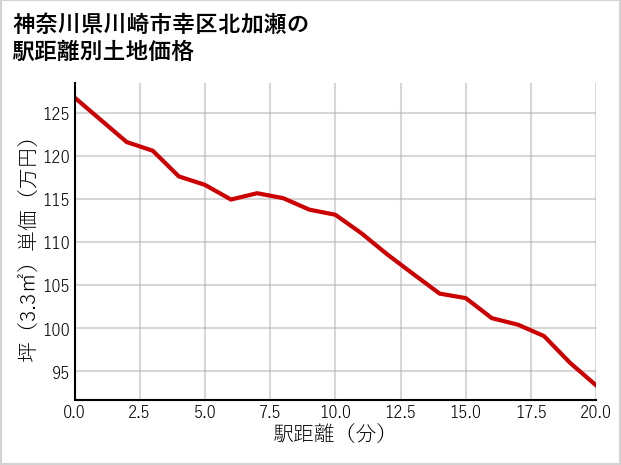 神奈川県川崎市幸区北加瀬の徒歩距離別の土地坪単価