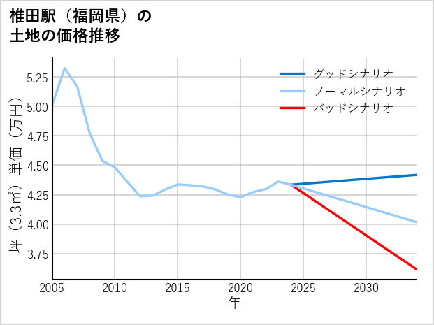 椎田駅（福岡県）の土地価格推移