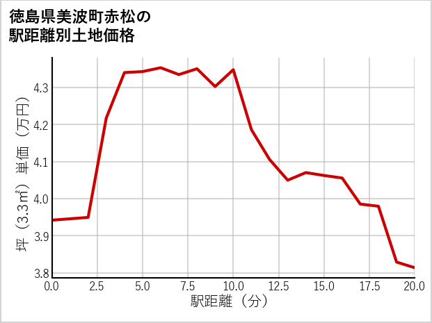 徳島県美波町赤松の徒歩距離別の土地坪単価
