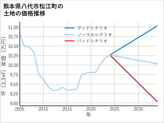 熊本県八代市松江町の土地価格推移