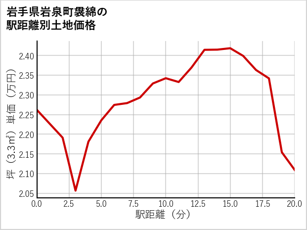 岩手県岩泉町袰綿の徒歩距離別の土地坪単価