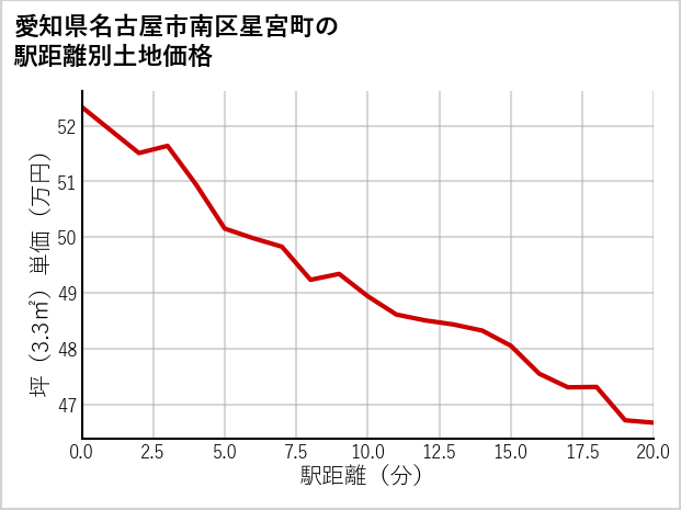 愛知県名古屋市南区星宮町の徒歩距離別の土地坪単価