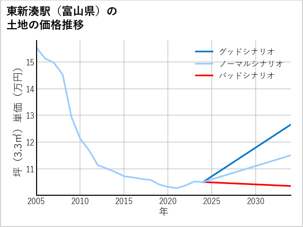東新湊駅（富山県）の土地価格推移