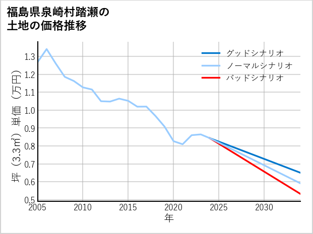 福島県泉崎村踏瀬の土地価格推移