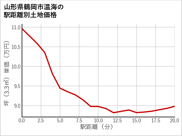 山形県鶴岡市温海の徒歩距離別の土地坪単価