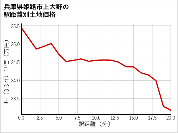 兵庫県姫路市上大野の徒歩距離別の土地坪単価