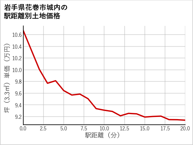 岩手県花巻市城内の徒歩距離別の土地坪単価