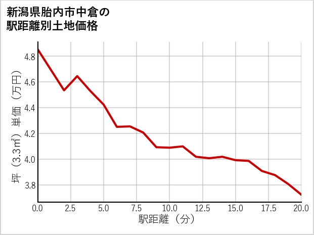 新潟県胎内市中倉の徒歩距離別の土地坪単価