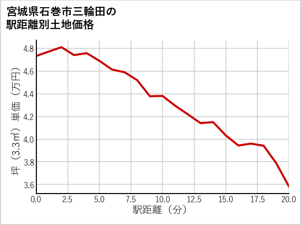 宮城県石巻市三輪田の徒歩距離別の土地坪単価