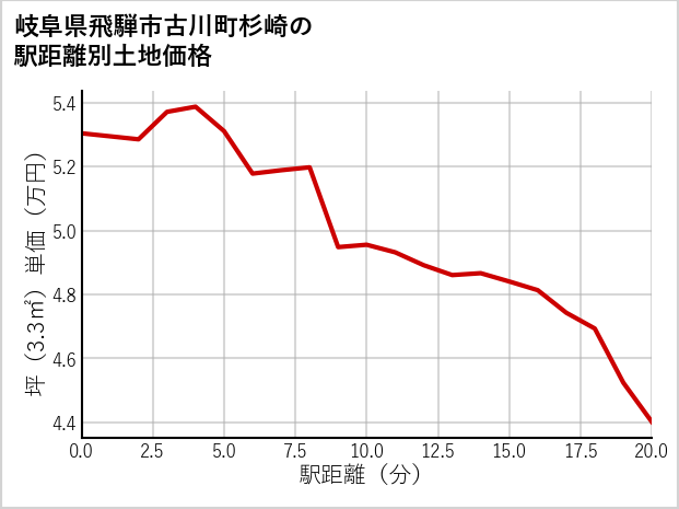 岐阜県飛騨市古川町杉崎の徒歩距離別の土地坪単価