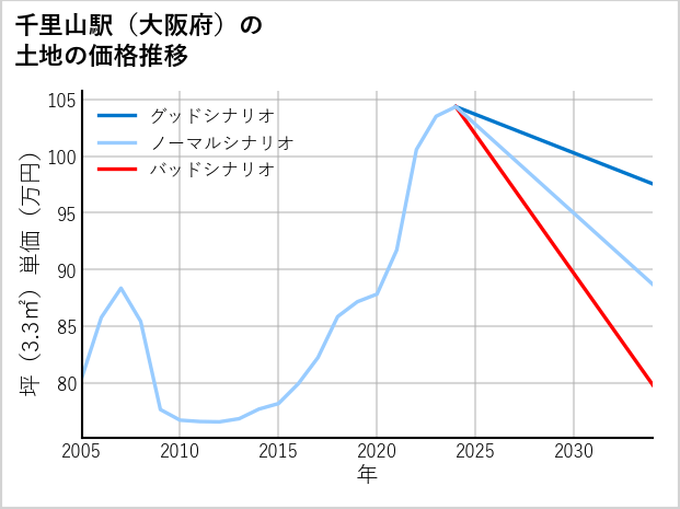 千里山駅（大阪府）の土地価格推移