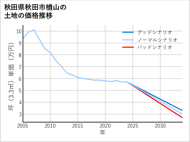 秋田県秋田市楢山の土地価格推移