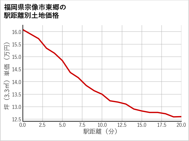 福岡県宗像市東郷の徒歩距離別の土地坪単価
