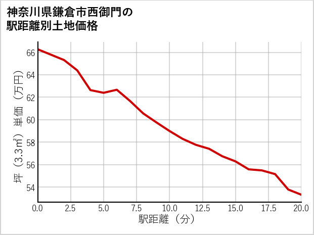 神奈川県鎌倉市西御門の徒歩距離別の土地坪単価