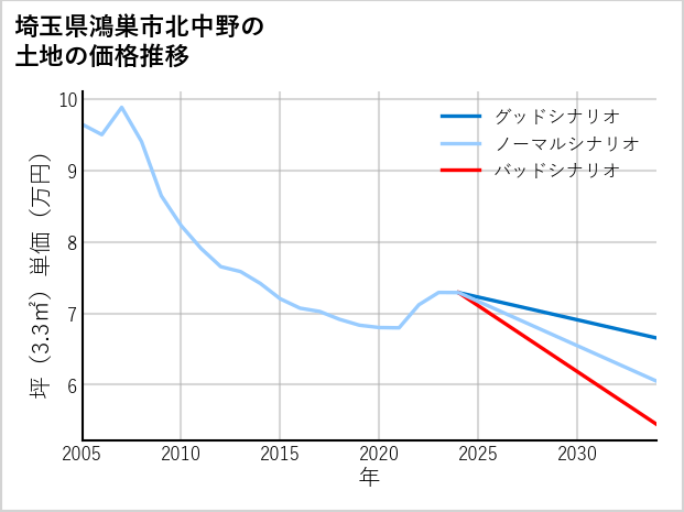 埼玉県鴻巣市北中野の土地価格推移