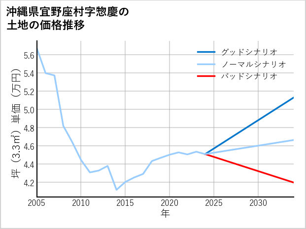 沖縄県宜野座村惣慶の土地価格推移