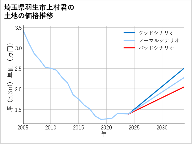 埼玉県羽生市上村君の土地価格推移