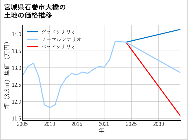 宮城県石巻市大橋の土地価格推移