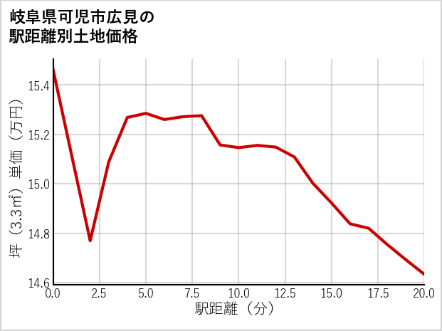 岐阜県可児市広見の徒歩距離別の土地坪単価