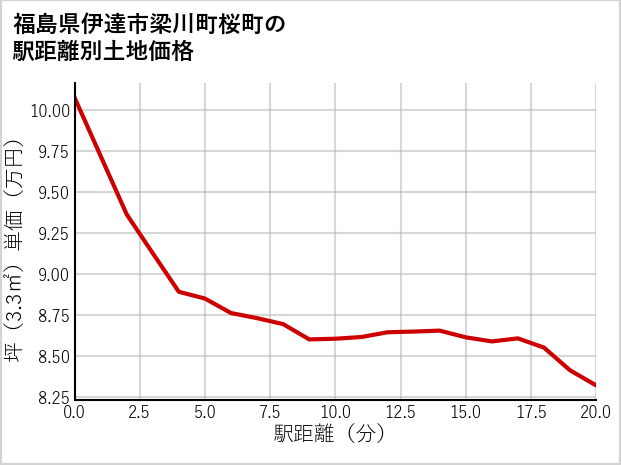 福島県伊達市梁川町桜町の徒歩距離別の土地坪単価