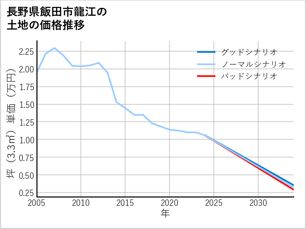 長野県飯田市龍江の土地価格推移