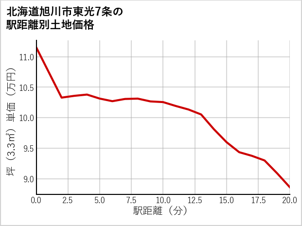 北海道旭川市東光7条の徒歩距離別の土地坪単価