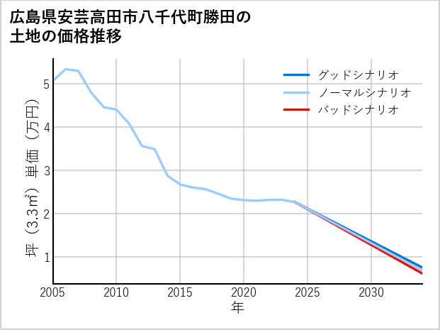 広島県安芸高田市八千代町勝田の土地価格推移