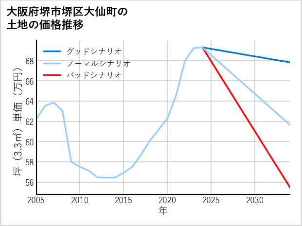 大阪府堺市堺区大仙町の土地価格推移