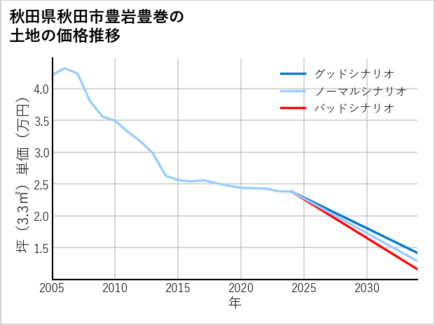 秋田県秋田市豊岩豊巻の土地価格推移