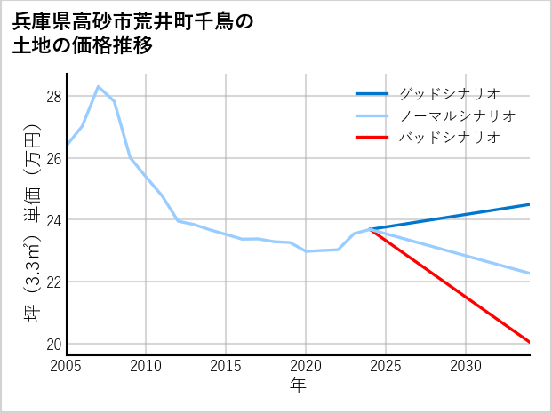 兵庫県高砂市荒井町千鳥の土地価格推移