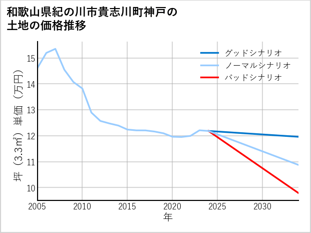和歌山県紀の川市貴志川町神戸の土地価格推移