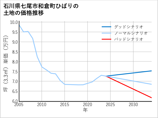 石川県七尾市和倉町ひばりの土地価格推移