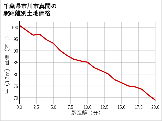 千葉県市川市真間の徒歩距離別の土地坪単価