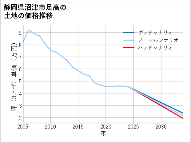 静岡県沼津市足高の土地価格推移