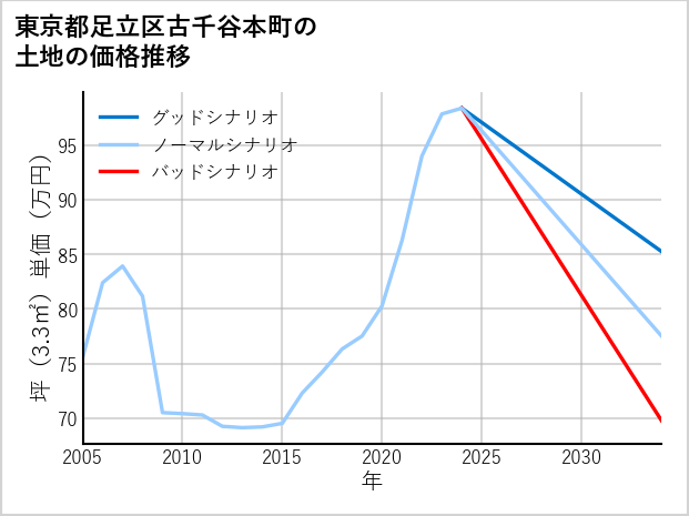 東京都足立区古千谷本町の土地価格推移