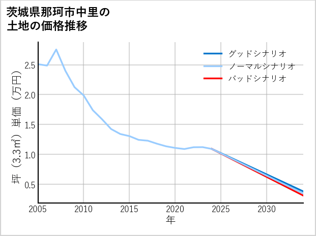 茨城県那珂市中里の土地価格推移