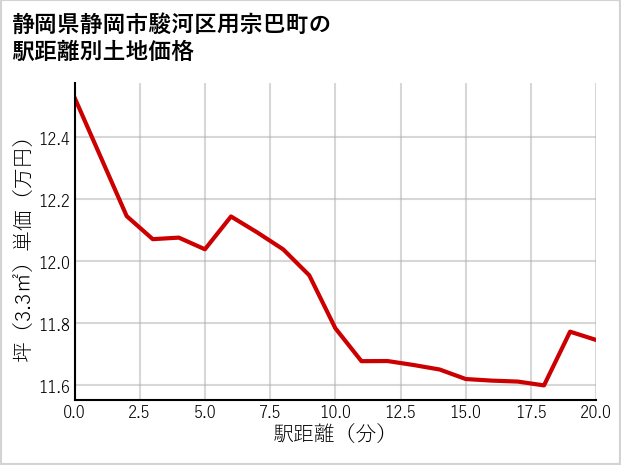 静岡県静岡市駿河区用宗巴町の徒歩距離別の土地坪単価