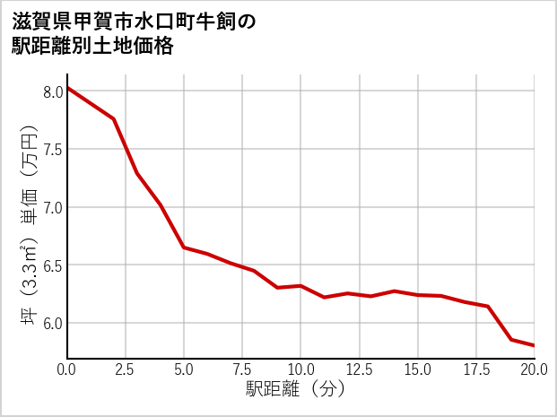 滋賀県甲賀市水口町牛飼の徒歩距離別の土地坪単価