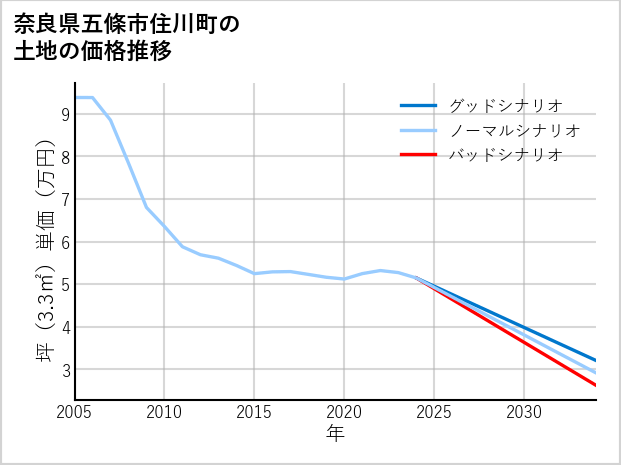 奈良県五條市住川町の土地価格推移