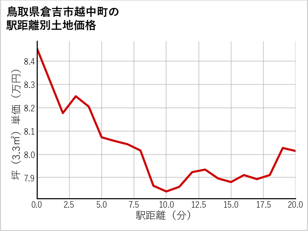 鳥取県倉吉市越中町の徒歩距離別の土地坪単価