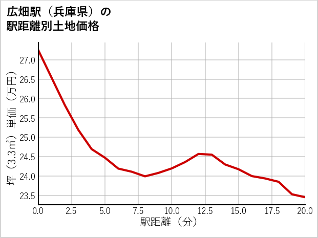 広畑駅（兵庫県）の徒歩距離別の土地坪単価