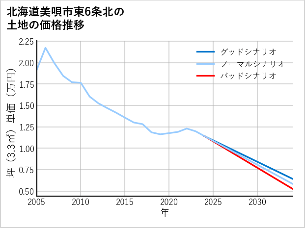 北海道美唄市東6条北の土地価格推移