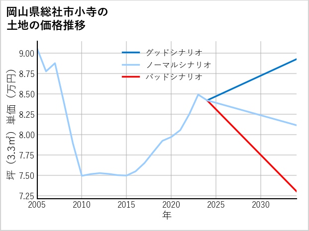 岡山県総社市小寺の土地価格推移