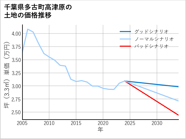 千葉県多古町高津原の土地価格推移