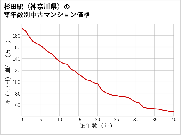 杉田駅（神奈川県）の築年数別の中古マンション坪単価