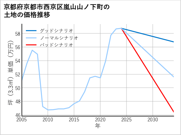 京都府京都市西京区嵐山山ノ下町の土地価格推移